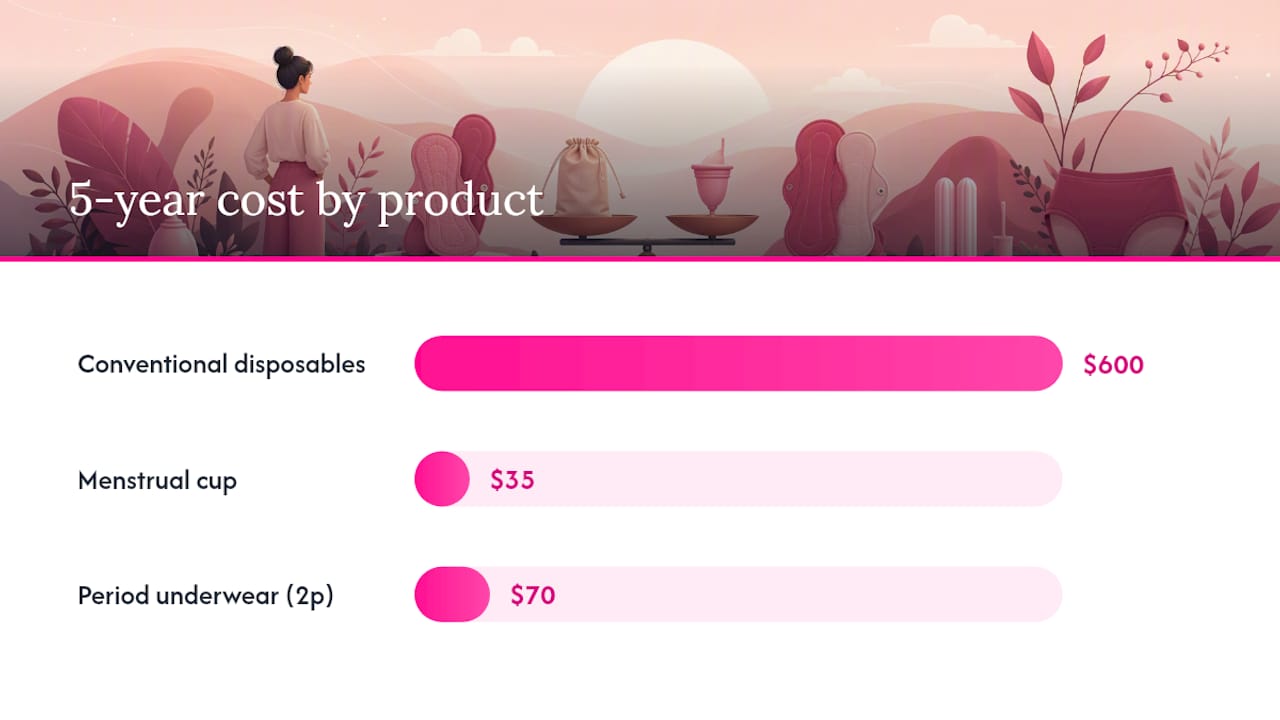 Comparison chart of cost and waste by period product type