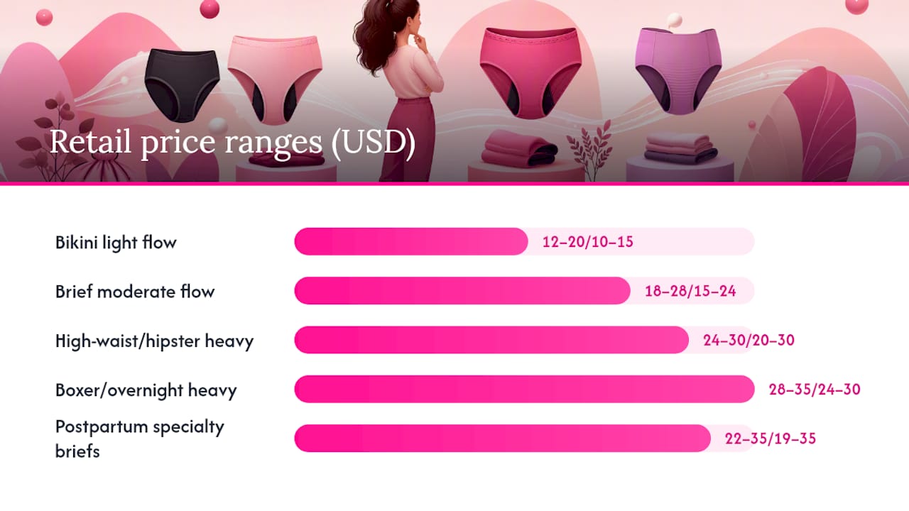 Price range comparison across period underwear styles
