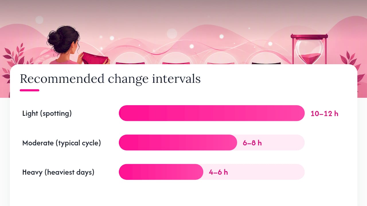 Period underwear change schedule by flow and absorbency