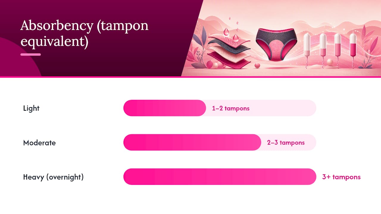 What Absorbency Actually Feels Like New vs. a Year In — overview diagram
