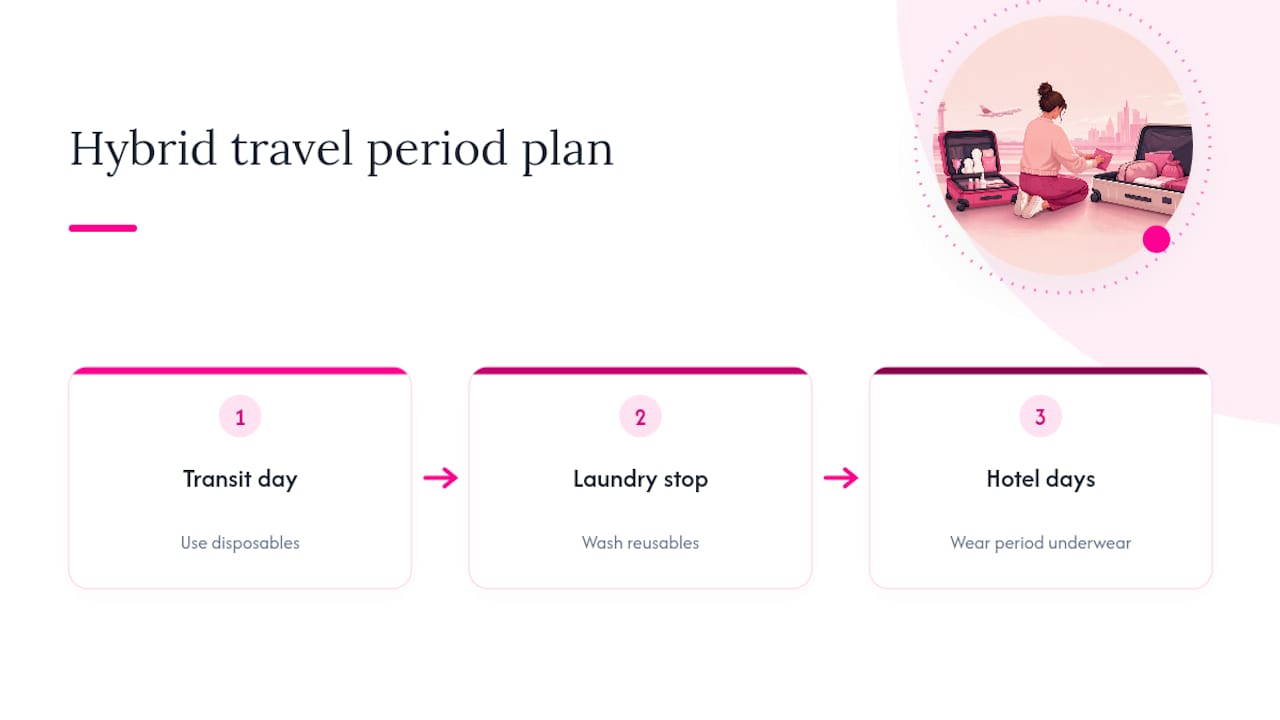 Hybrid period care plan for multi-day travel