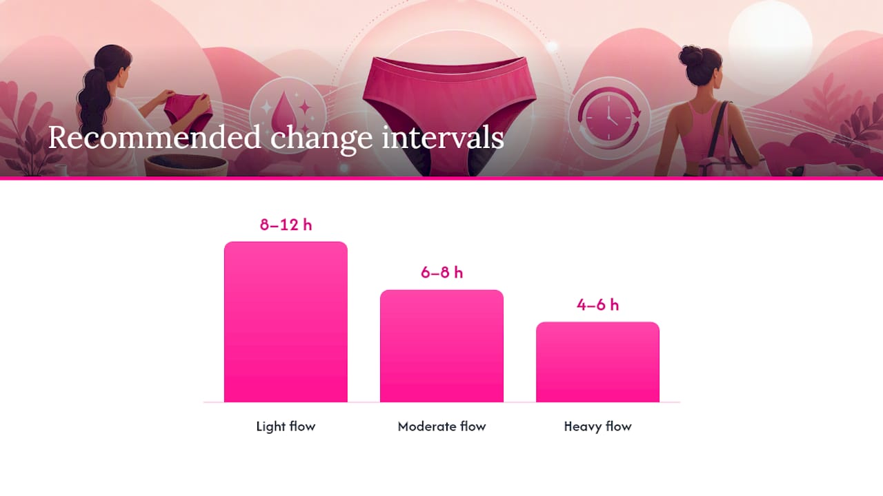 How to Wear, Wash, and Store Period Underwear the Right Way — overview diagram