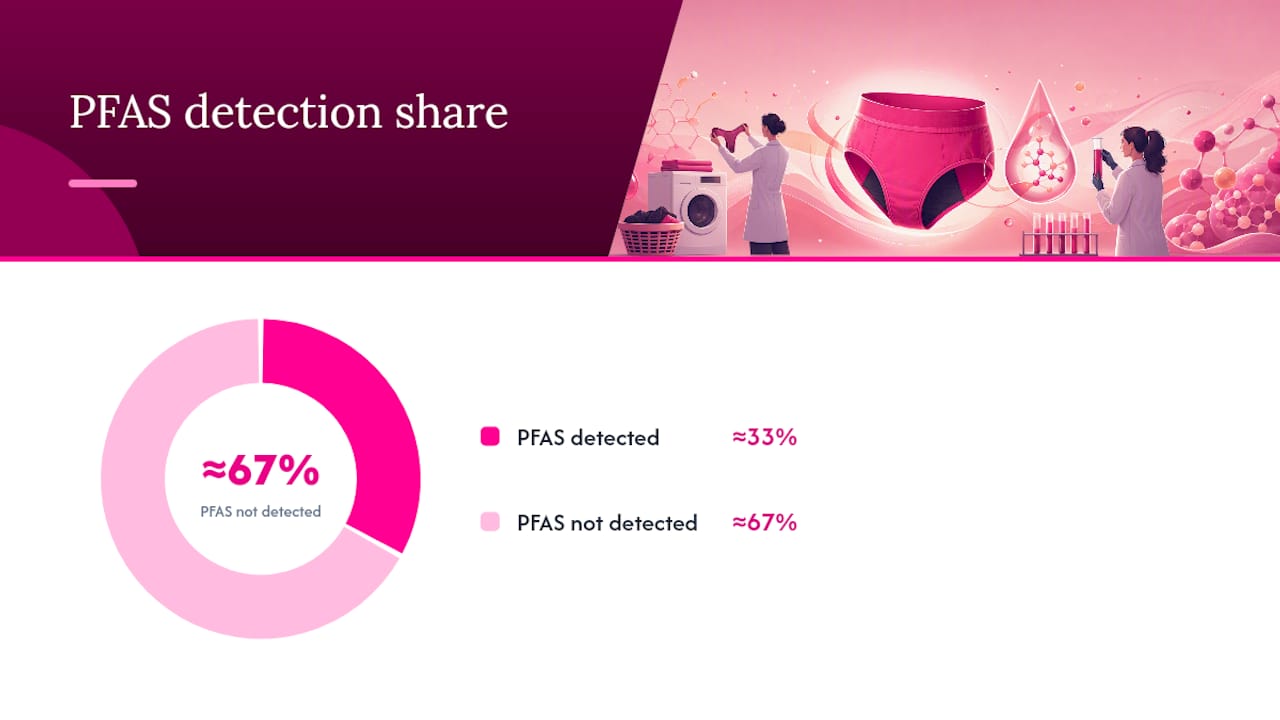 PFAS, Chemical Finishes, and What "Safe" Really Means — overview diagram