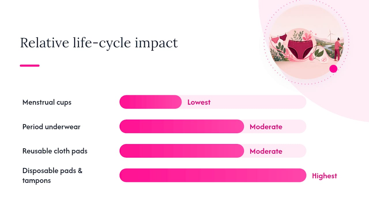 Life-cycle comparison of menstrual products
