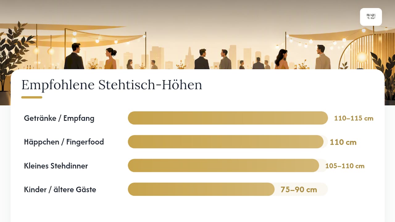 Übersicht der empfohlenen Tischhöhen je nach Veranstaltungsart