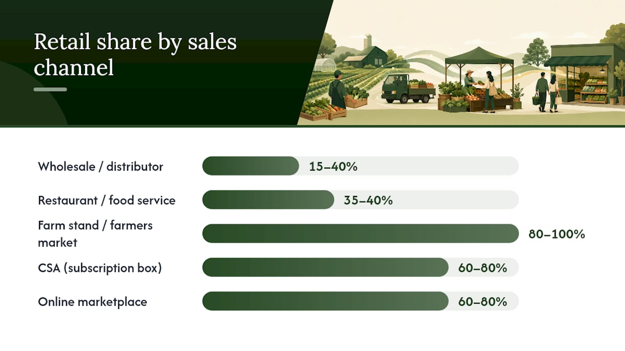 Diagram comparing farm sales channels and pricing methods