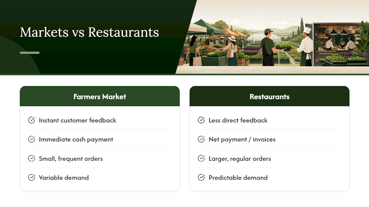 Farmers market and restaurant channel comparison
