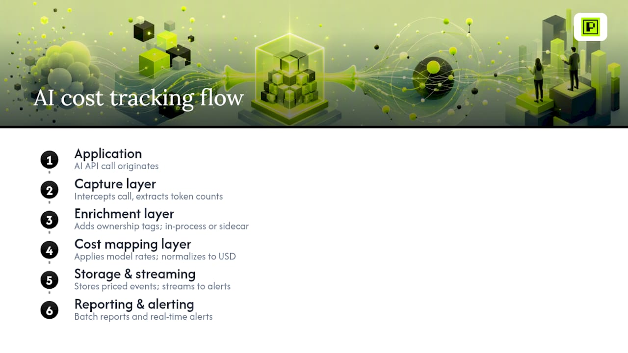 Diagram of AI cost tracking architecture layers