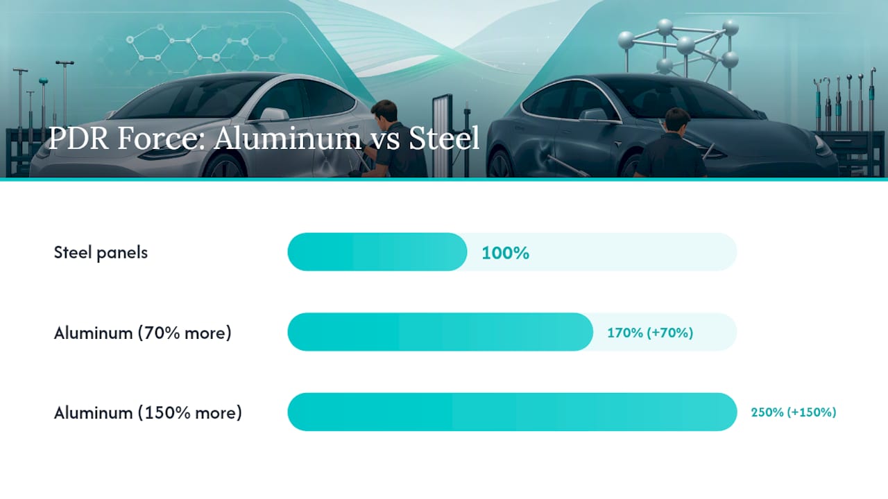 Diagram comparing force needed for aluminum and steel PDR