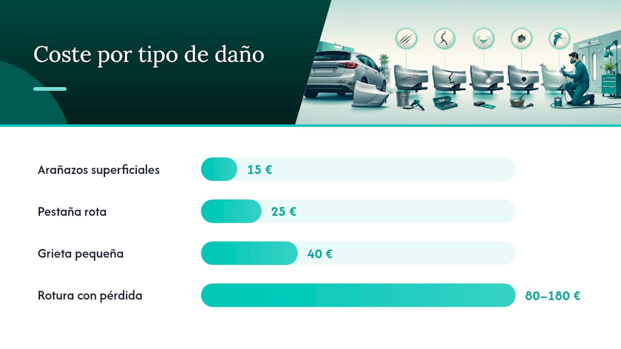 Infografía con las herramientas, habilidades y precios necesarios para reparar un parachoques