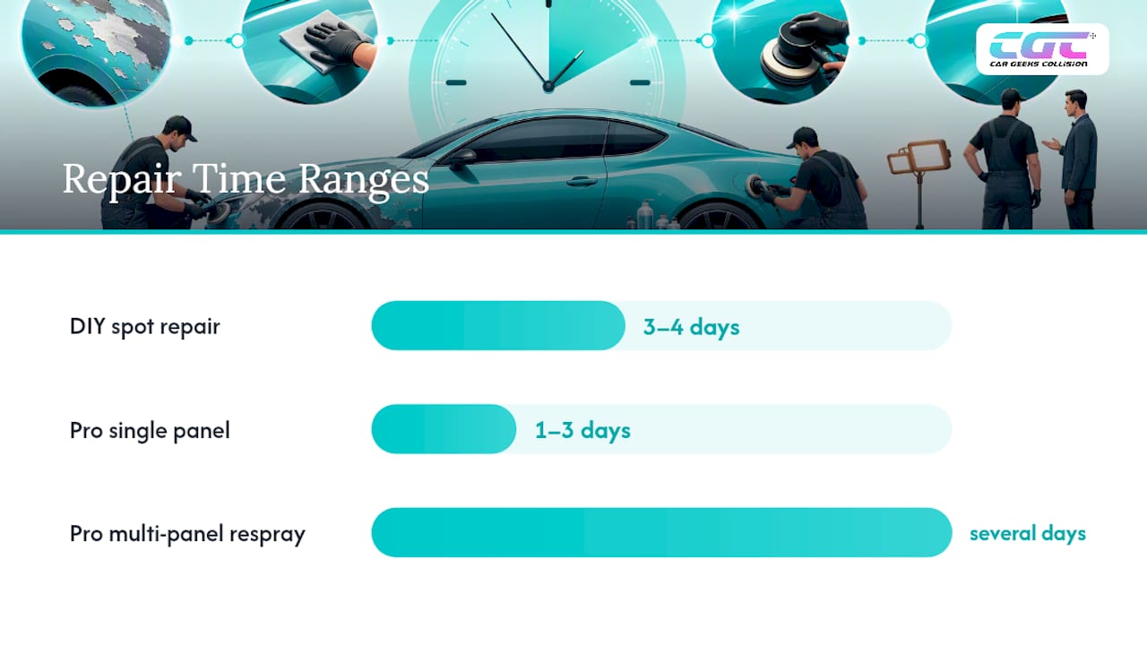 Comparison chart of clear coat repair cost and time