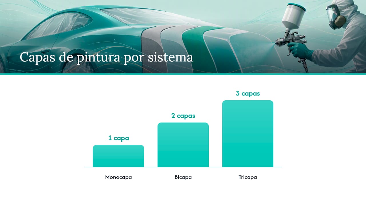Infografía comparativa de sistemas de recubrimiento de pintura