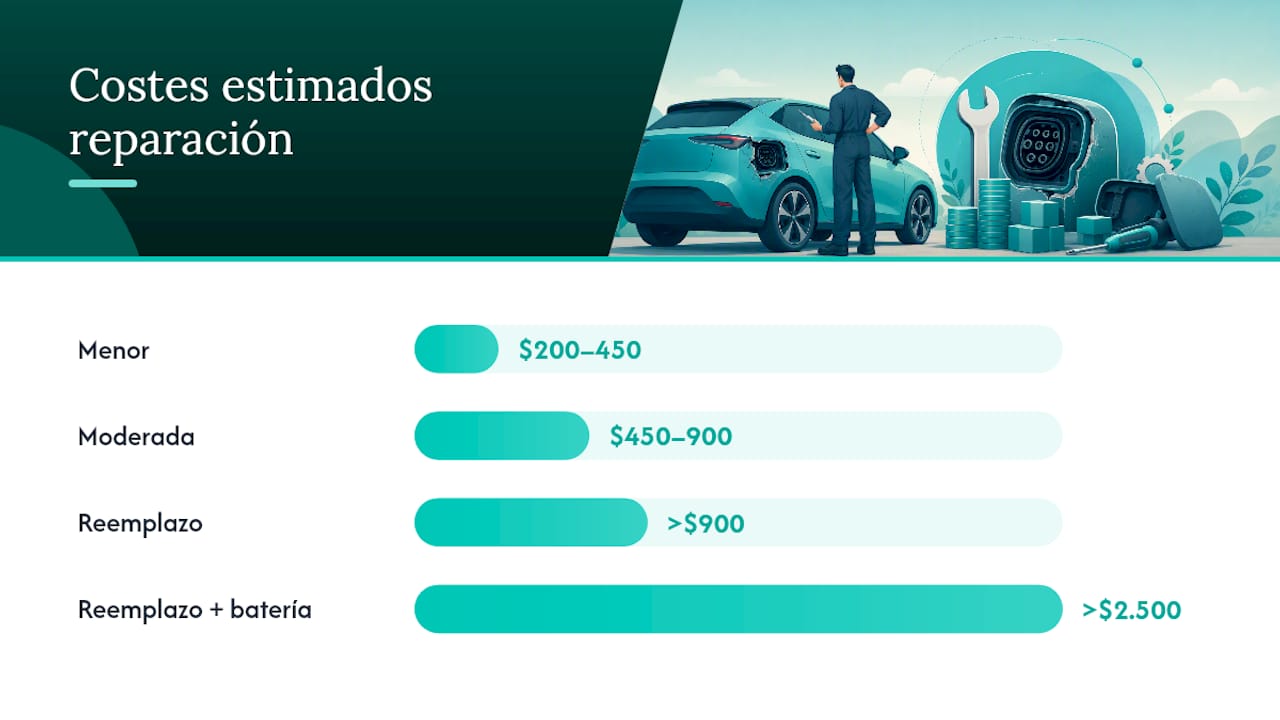 Diagrama de los costos y tiempos de reparación del puerto de carga