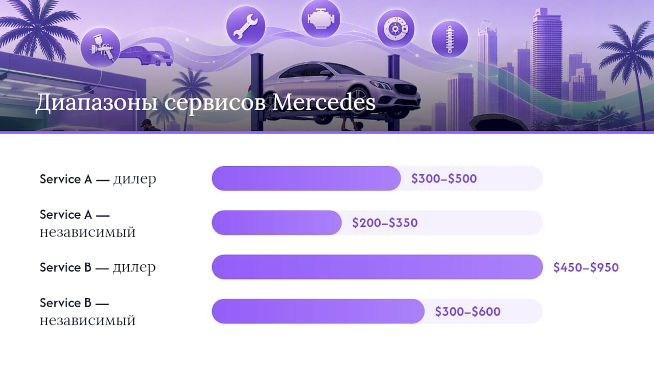 Сравнение стоимости услуг Service A и Service B