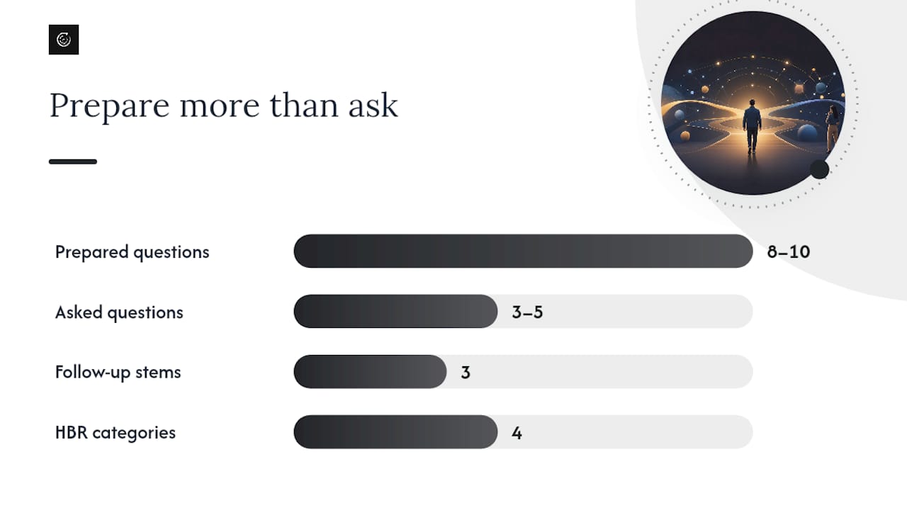 How to ask: follow-ups, tailoring to interviewer role, and note-taking — overview diagram