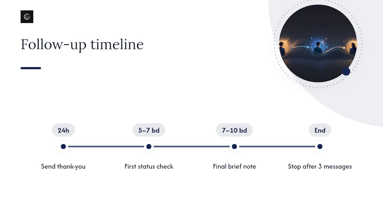 Timeline for three post-interview messages