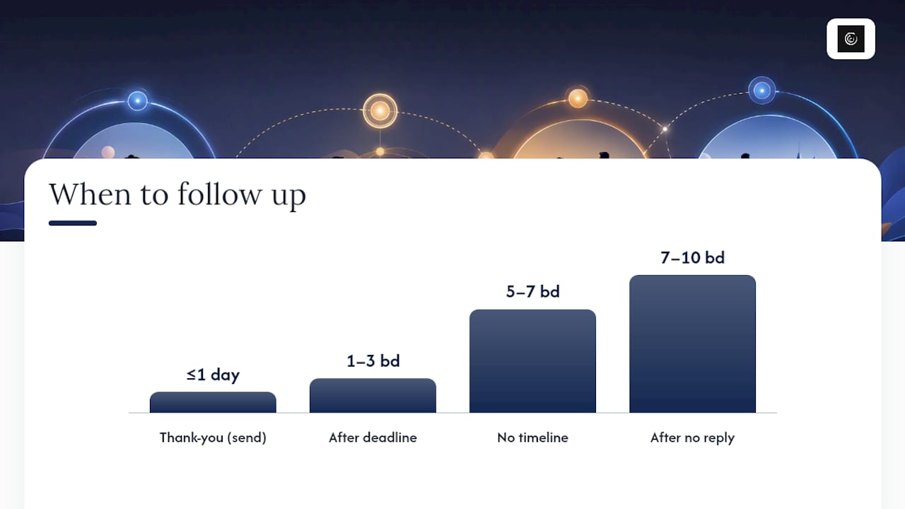 When Should You Follow Up After an Interview? — overview diagram