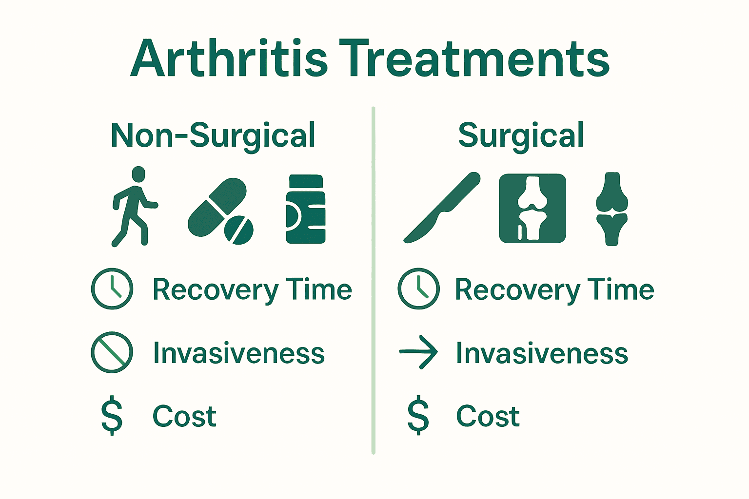 Infographic comparing surgical and non-surgical arthritis treatments using icons and simple text.
