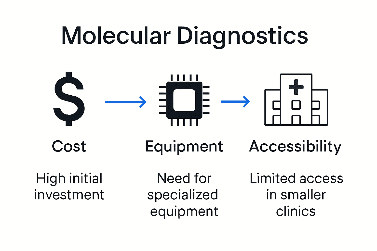 Infographic comparing cost and access issues in molecular diagnostics