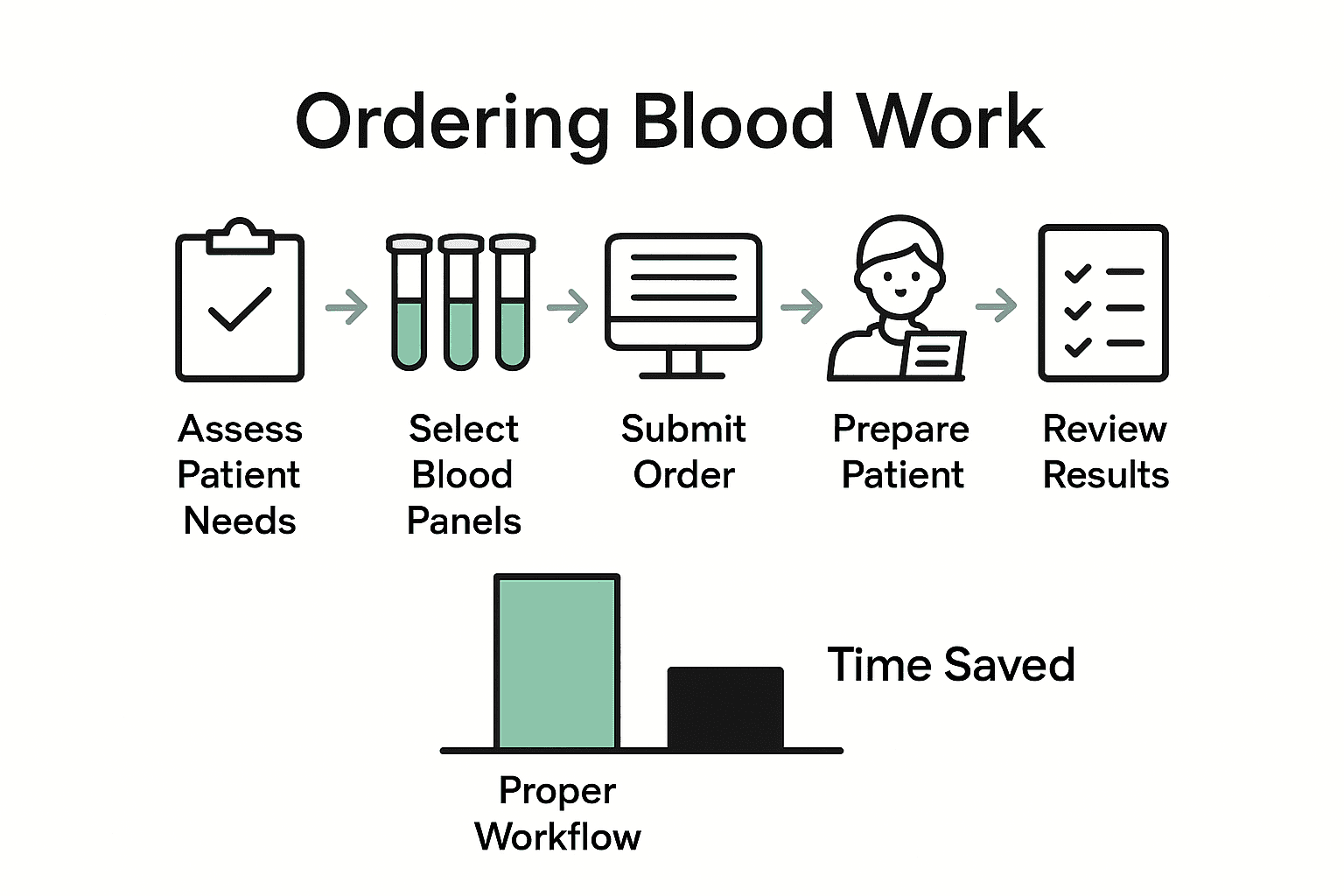 Infographic showing five professional steps for ordering blood work