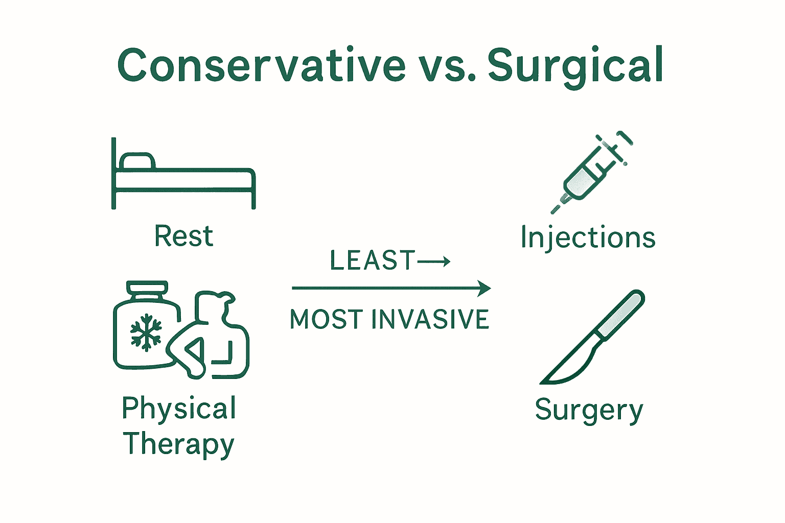 Infographic comparing conservative and surgical treatments for elbow and wrist pain