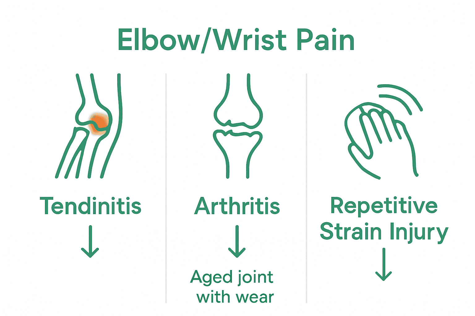 Infographic showing top three causes of elbow and wrist pain with icons and symptoms
