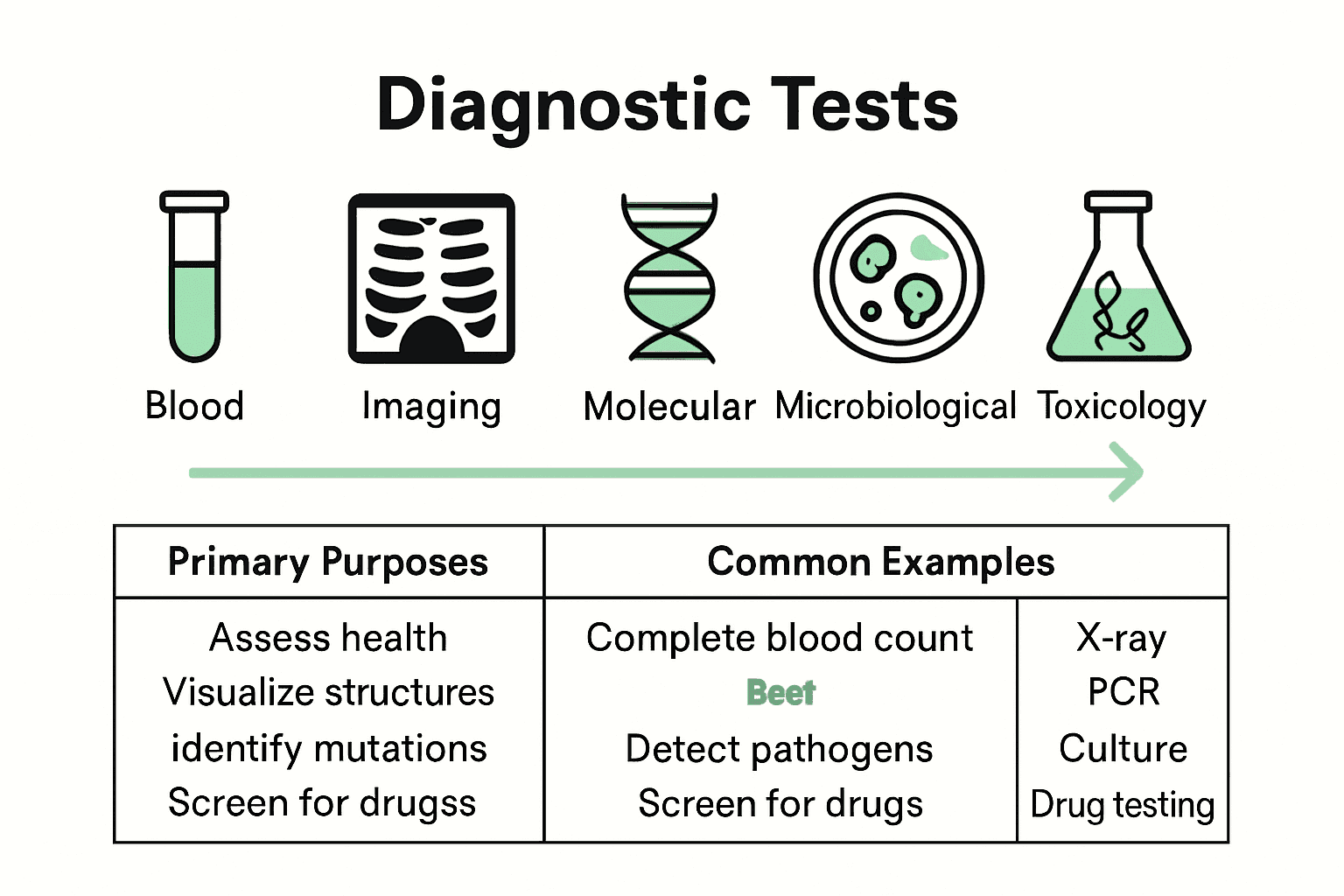 Infographic comparing five types of diagnostic lab tests.