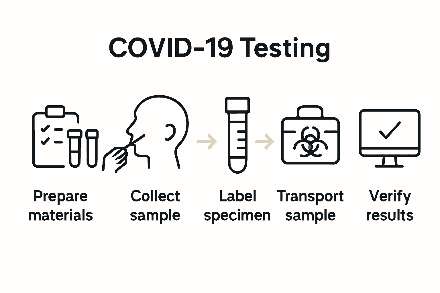 Linear infographic visualizing each major step in COVID-19 testing from preparation to results.