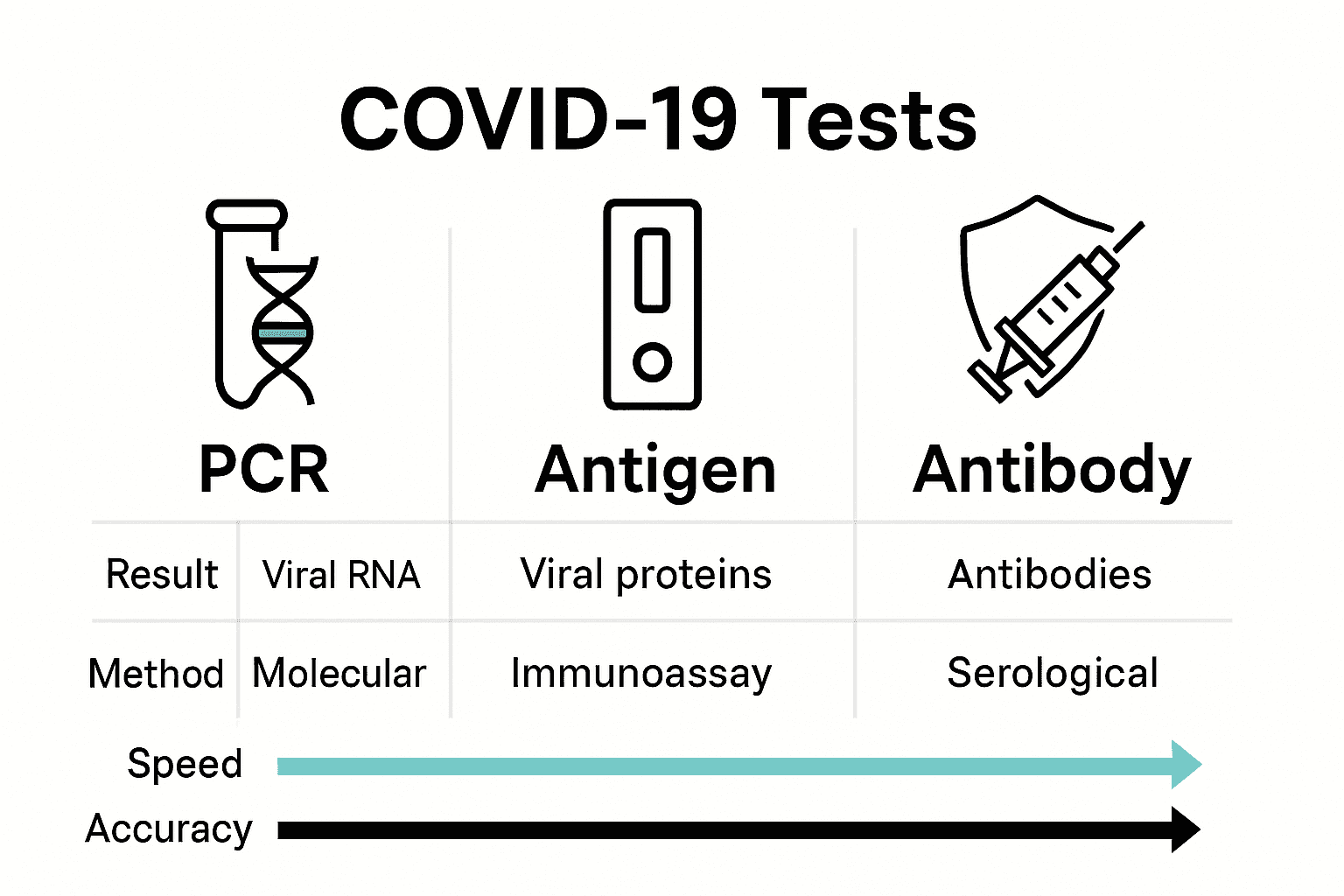 Infographic comparing PCR, antigen, and antibody COVID-19 tests.
