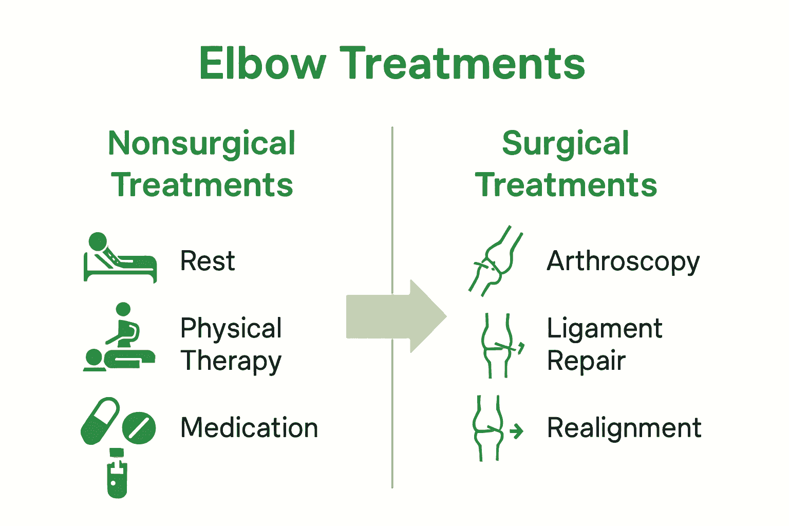 Comparison infographic of nonsurgical versus surgical elbow treatments in Austin.