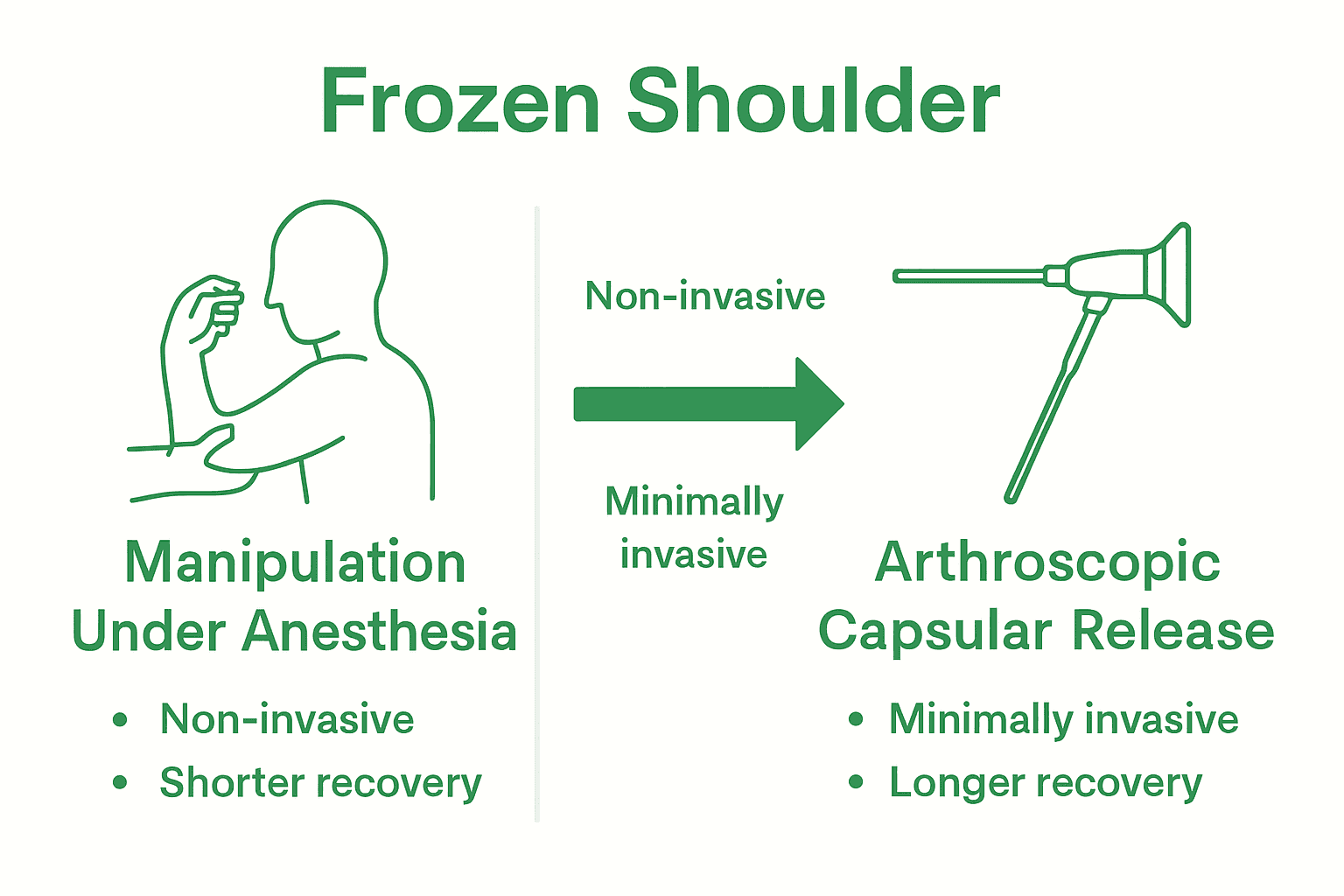 Infographic comparing manipulation under anesthesia and arthroscopic capsular release for frozen shoulder.