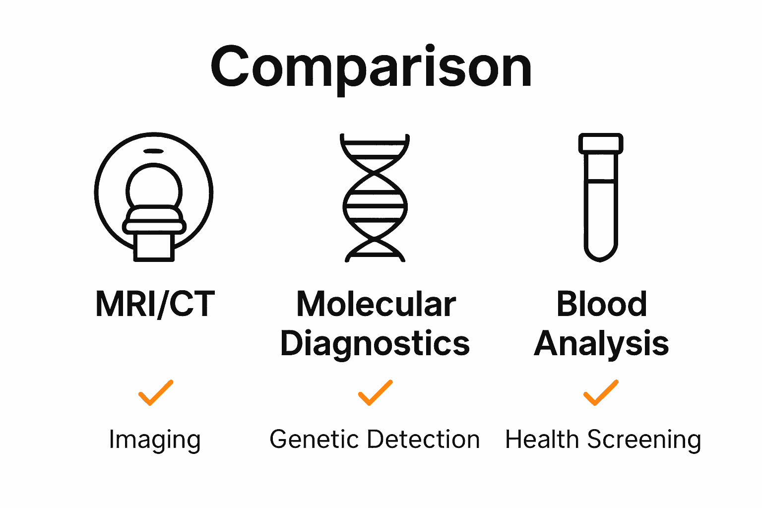 Infographic comparing MRI/CT, Molecular Diagnostics, and Blood Analysis methods in healthcare diagnostics.