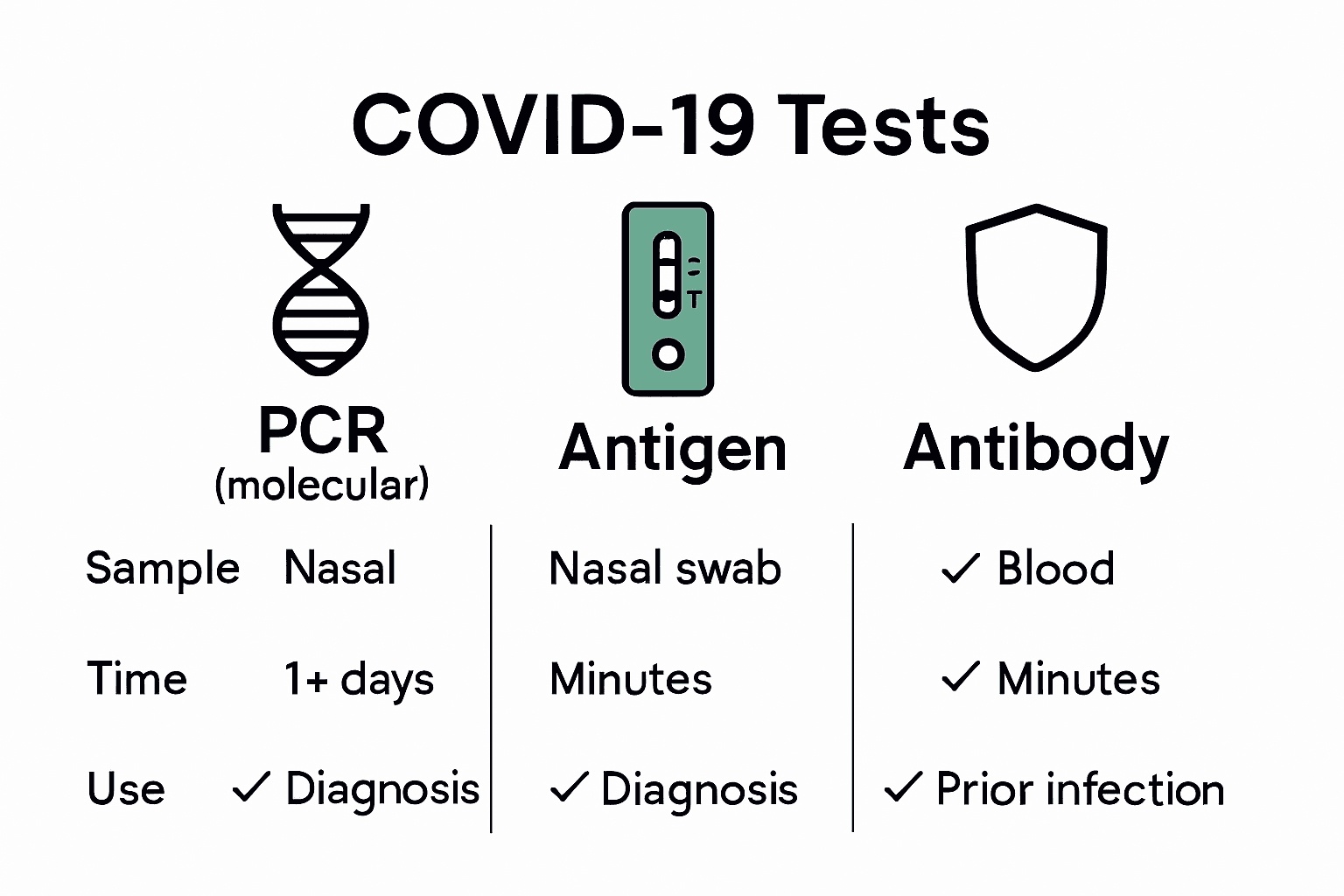 Infographic comparing PCR, antigen, and antibody COVID-19 tests by accuracy, speed, and use.