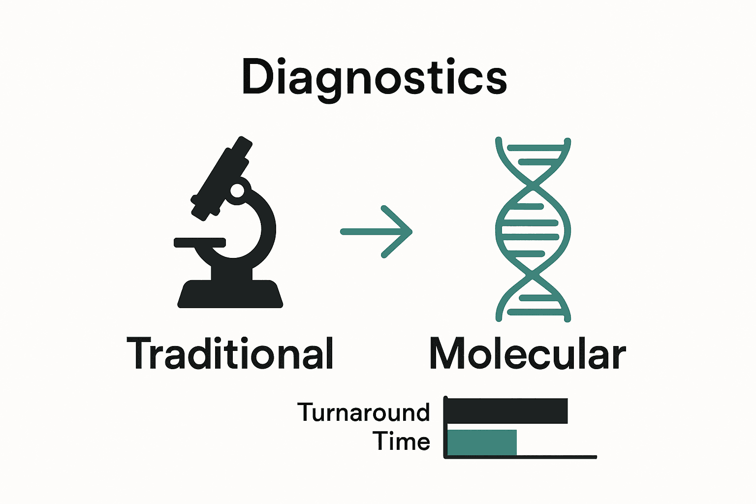 Infographic comparing traditional versus molecular diagnostic methods.