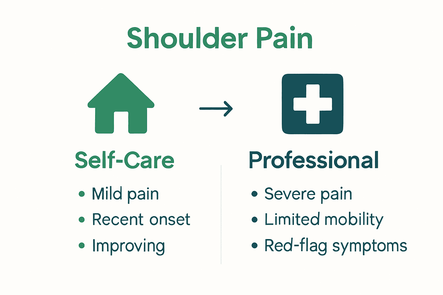 Infographic comparing self-care and professional care triggers for shoulder pain