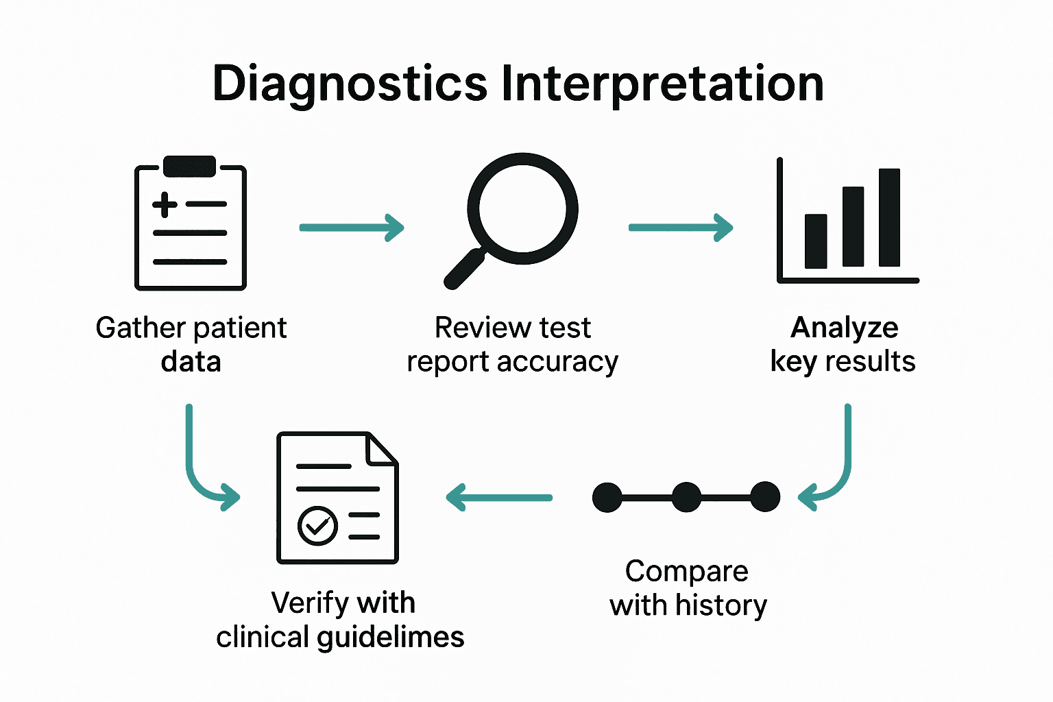 Infographic visualizing the five key steps of diagnostic results interpretation