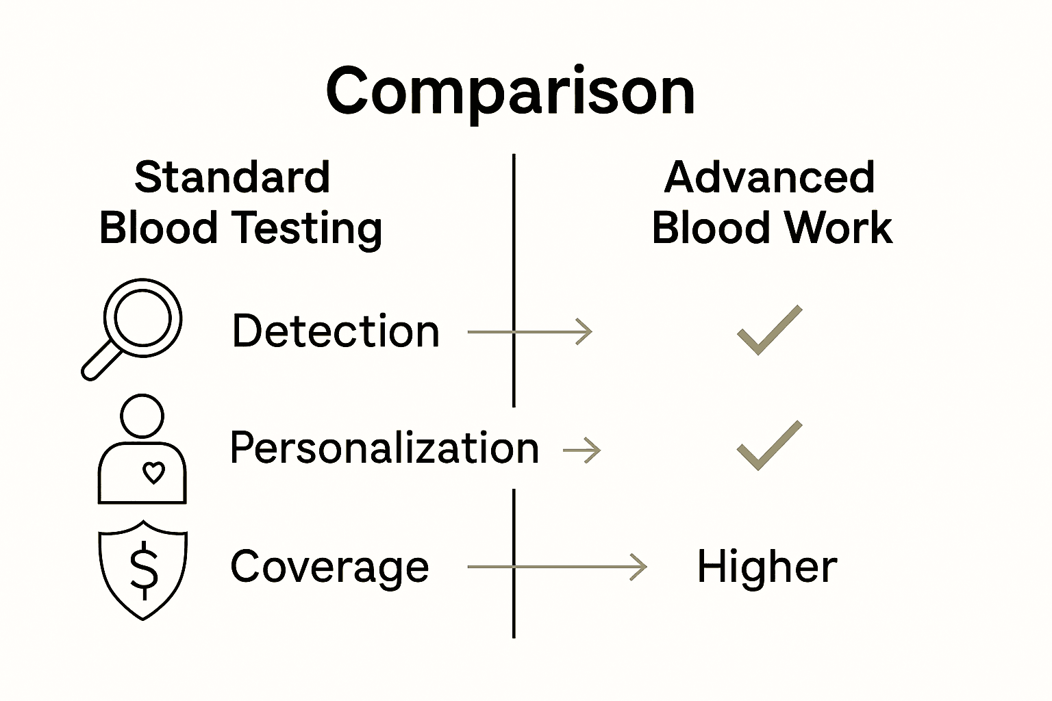 Comparison chart: standard blood testing vs. advanced blood work with icons for detection, personalization, and insurance coverage.