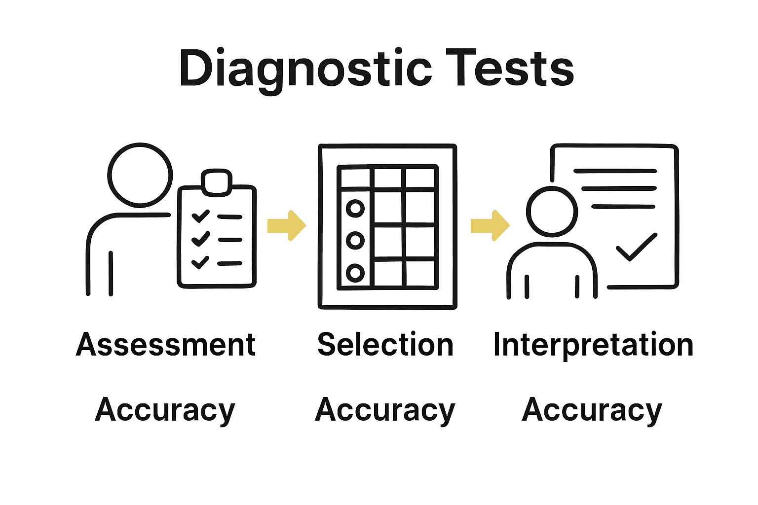 Infographic showing the steps for selecting diagnostic tests