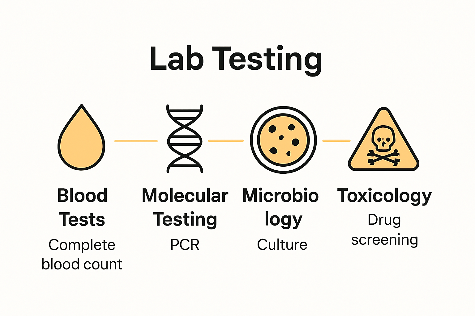 Four icons comparing main healthcare lab test types