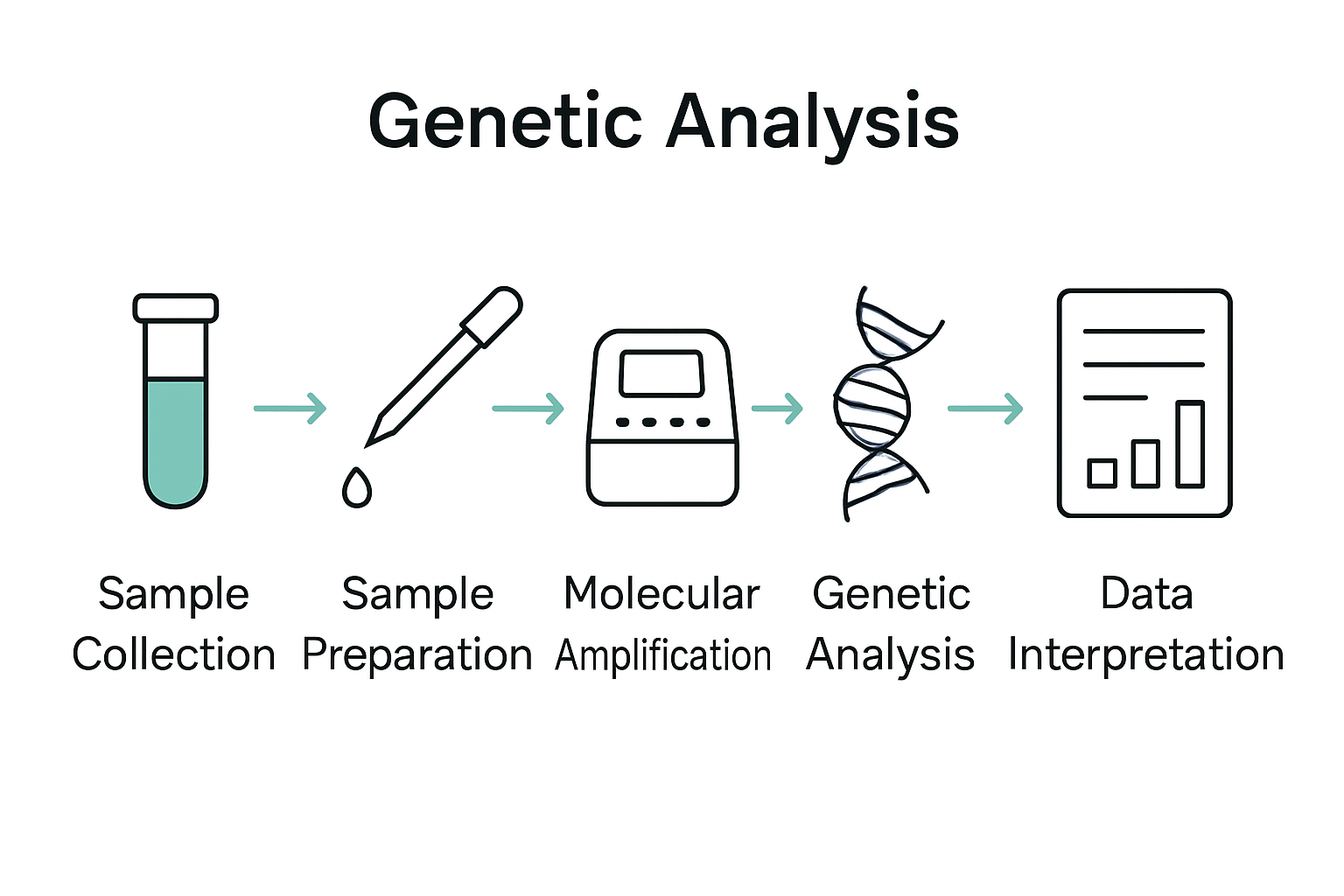 Infographic shows five key steps in the molecular pathology workflow.