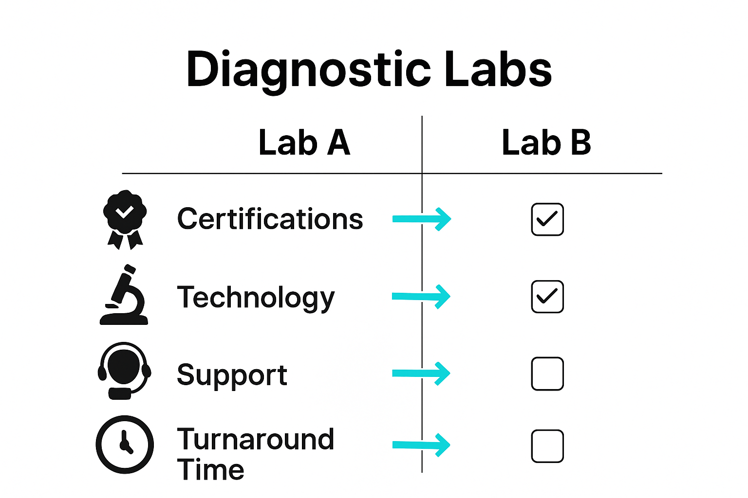 Diagnostic labs service offerings comparison infographic
