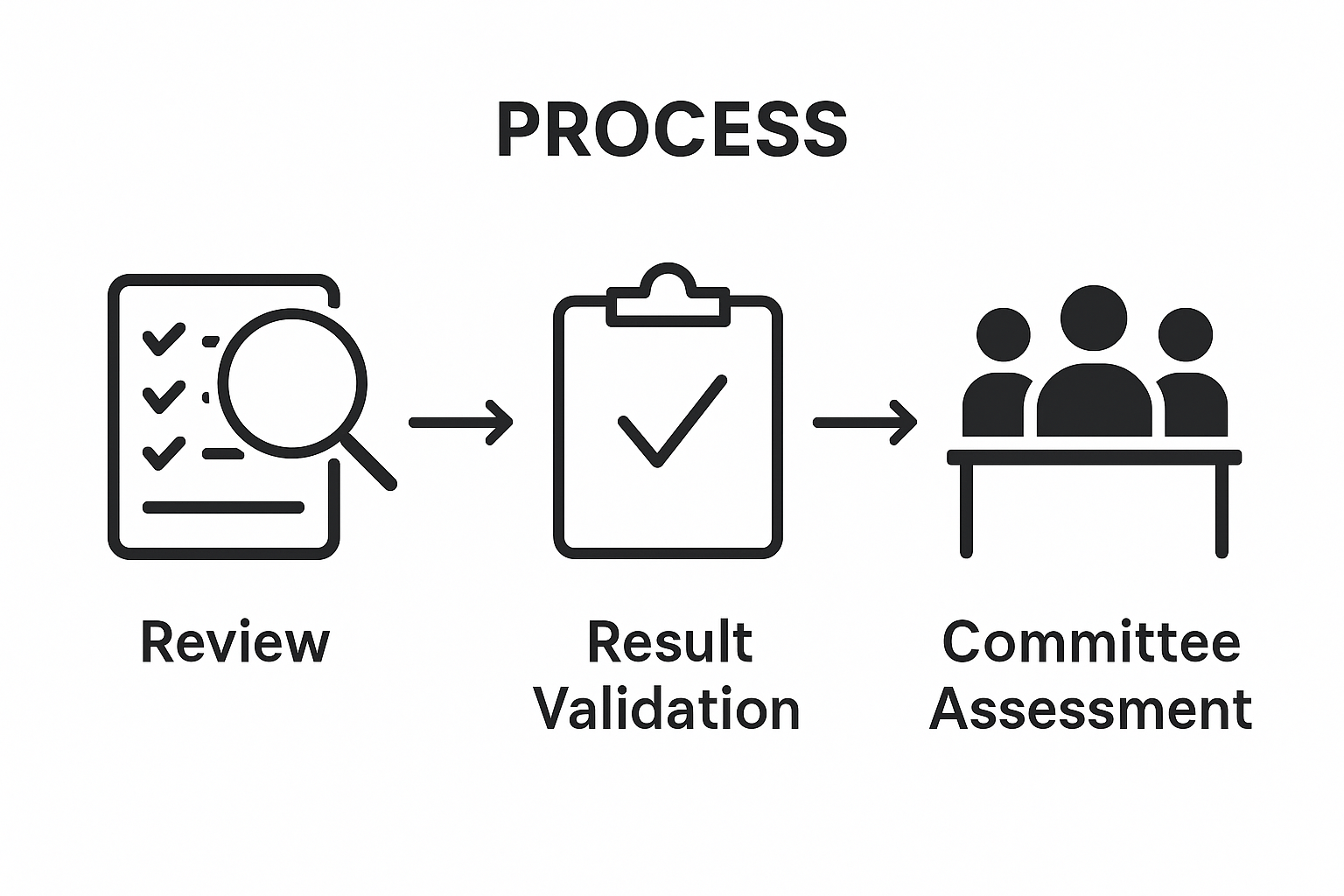 Infographic showing protocol result verification steps