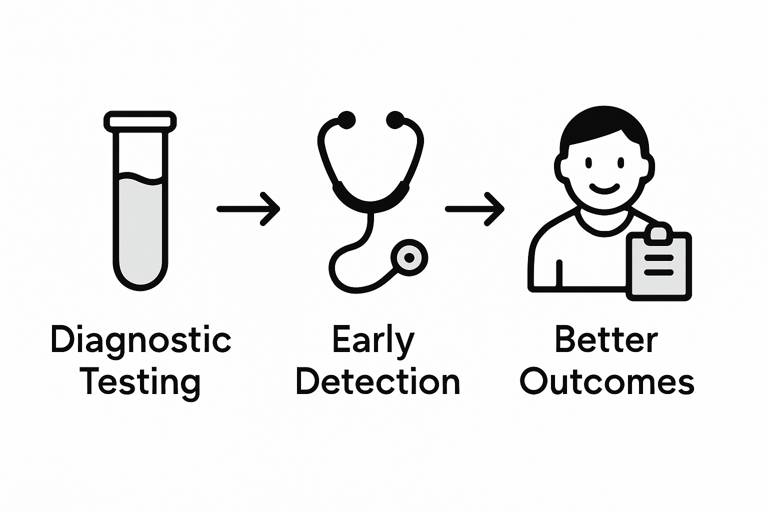 Infographic shows diagnostics process improving outcomes