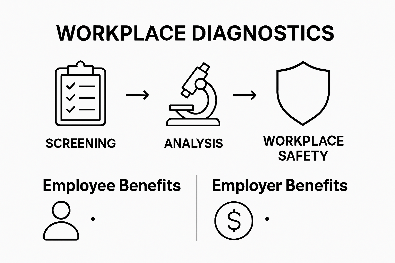 Infographic shows diagnostics flow and benefits