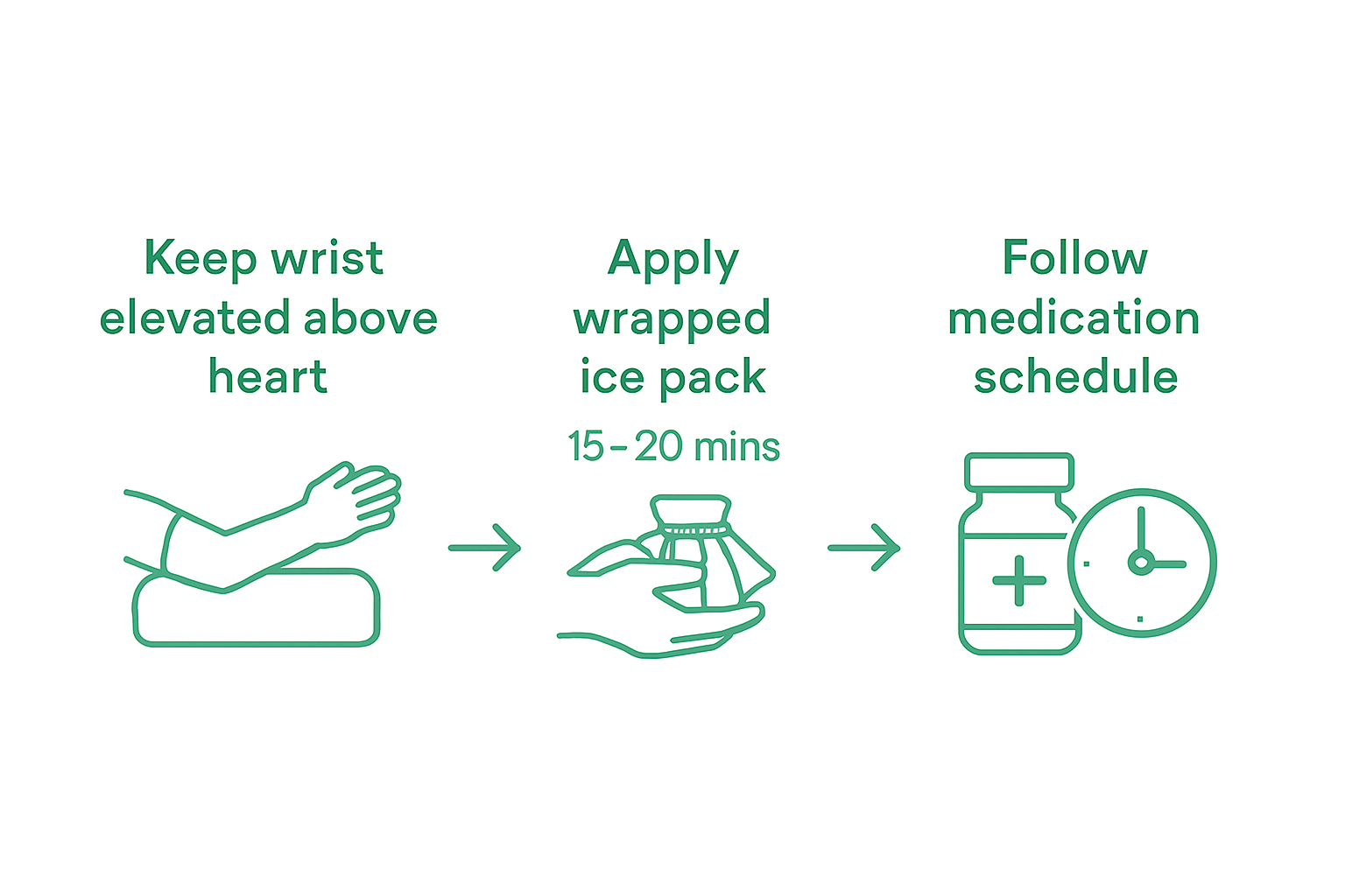 Infographic showing pain and swelling care steps