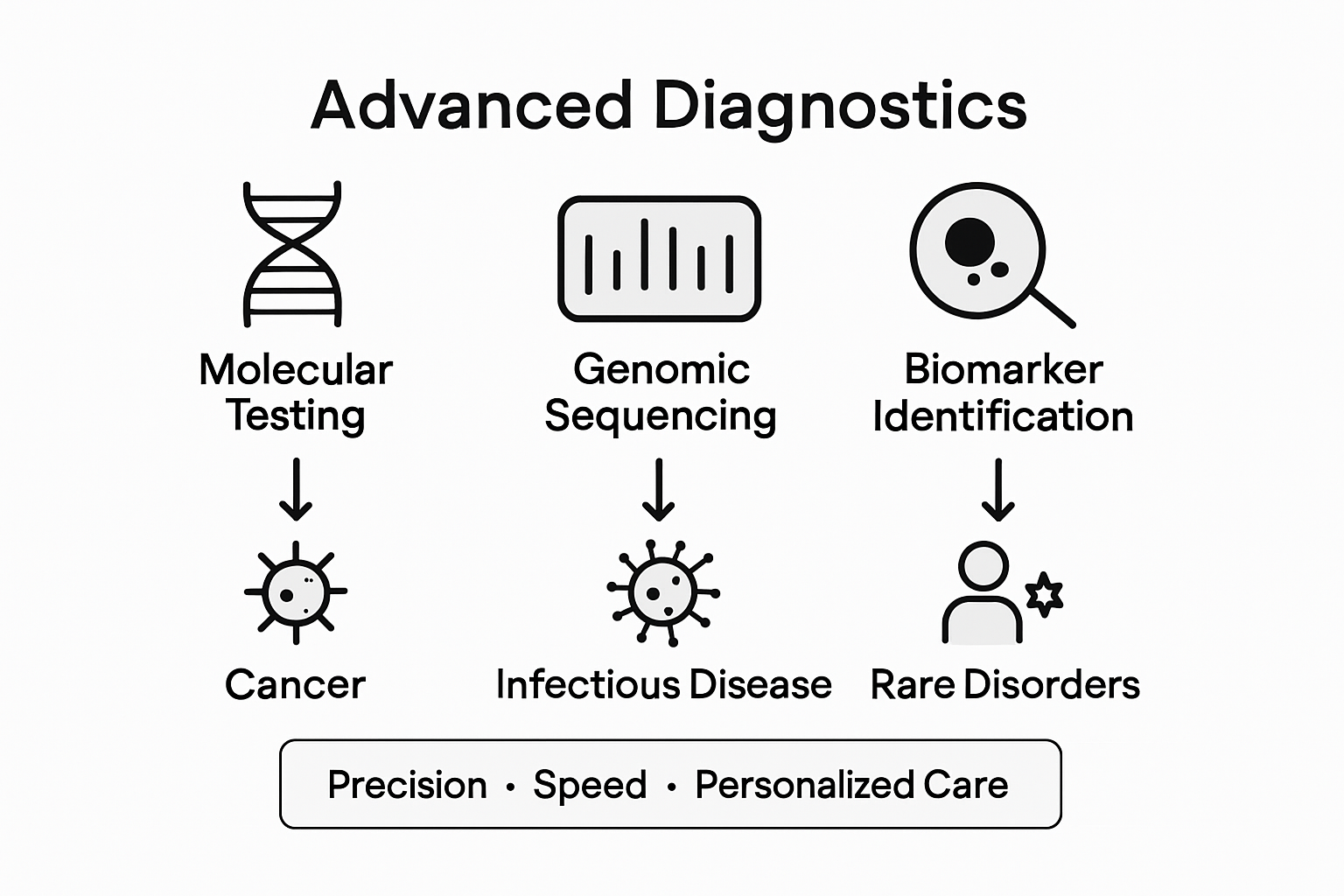 Infographic comparing types of advanced diagnostics