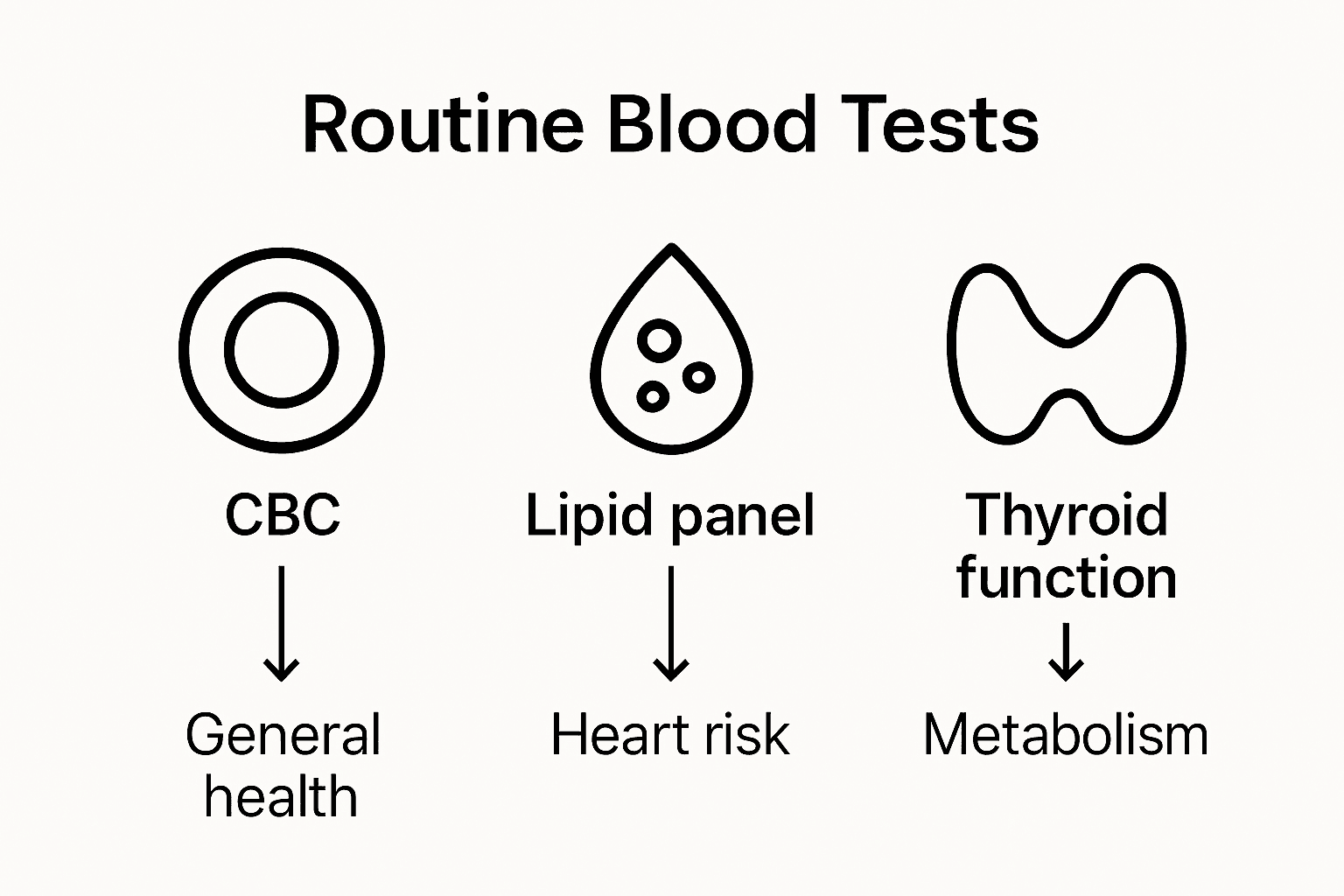 Infographic comparing key blood test types