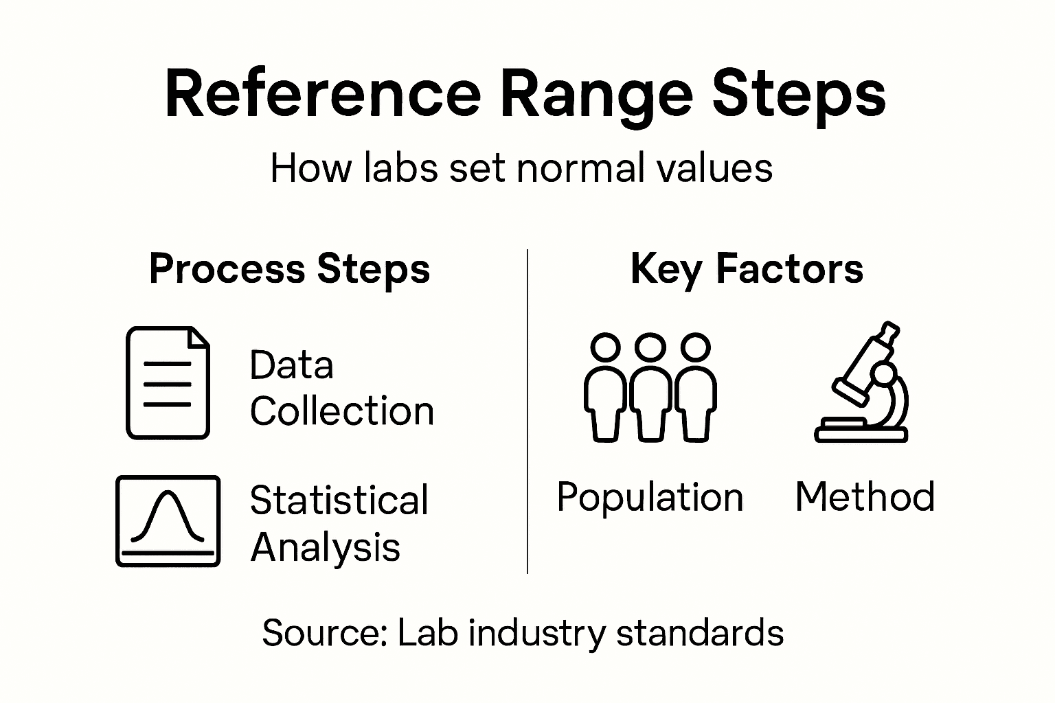 Infographic showing reference range process and factors
