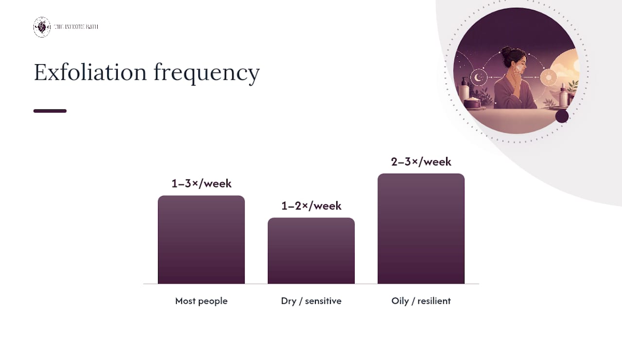 Diagram showing exfoliation frequency by skin type