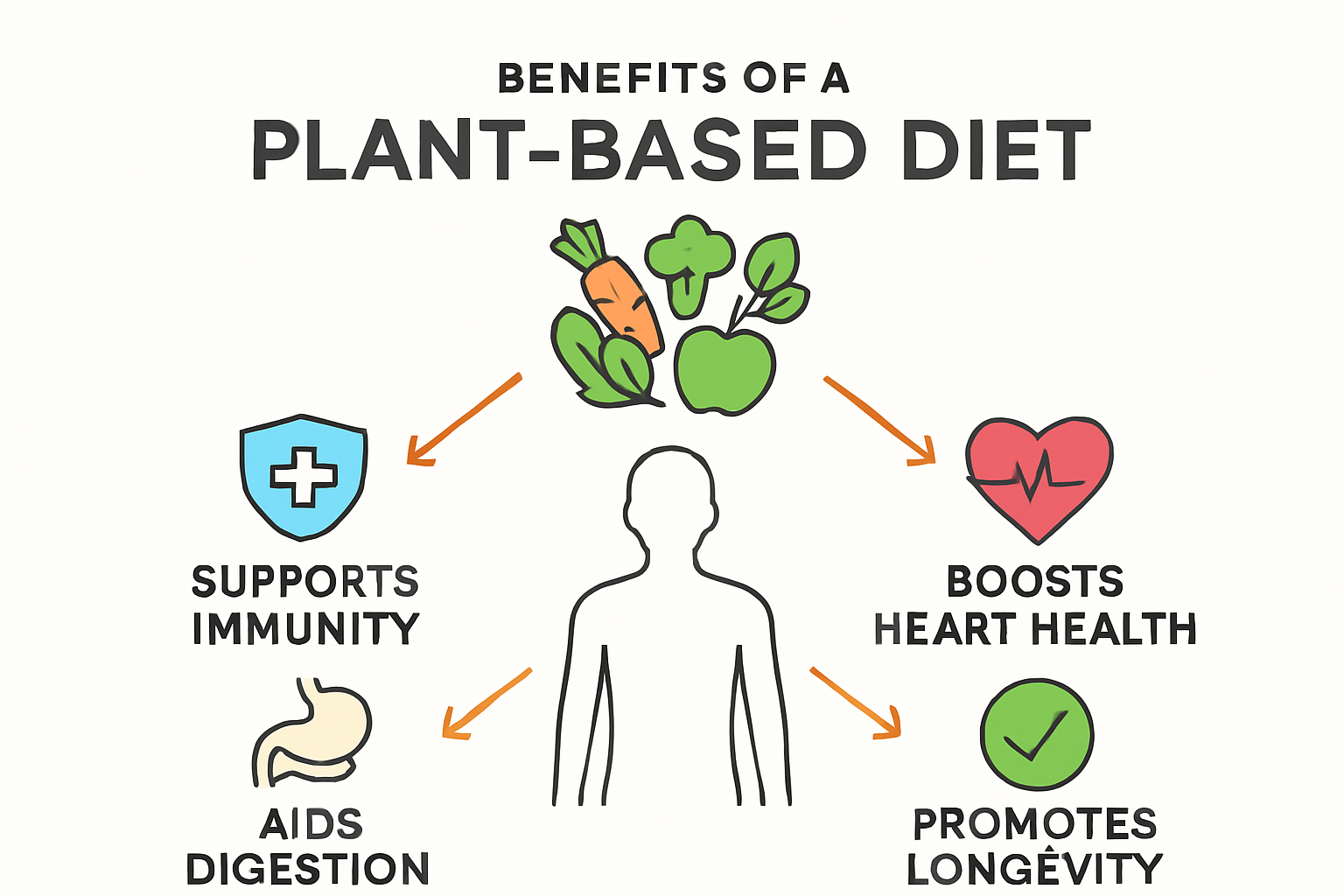 Infographic showing health benefits of plant-based diet.
